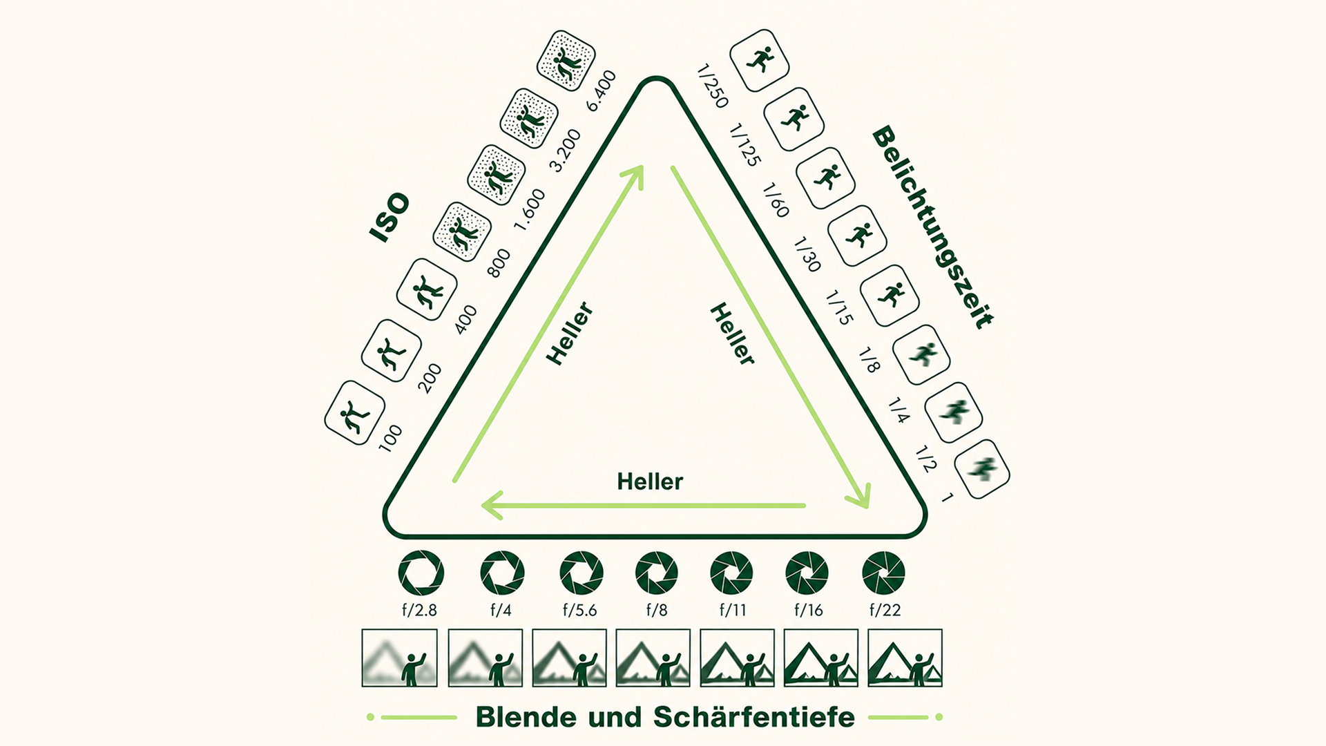 Grafik zum Zusammenspiel von Blende, Verschlusszeit und ISO.