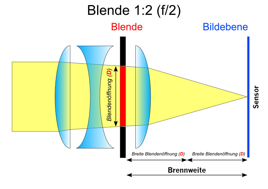 Berechnung der Blende